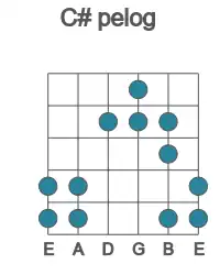 Guitar scale for C# pelog in position 1